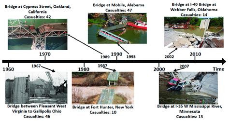 baltimore bridge repair timeline